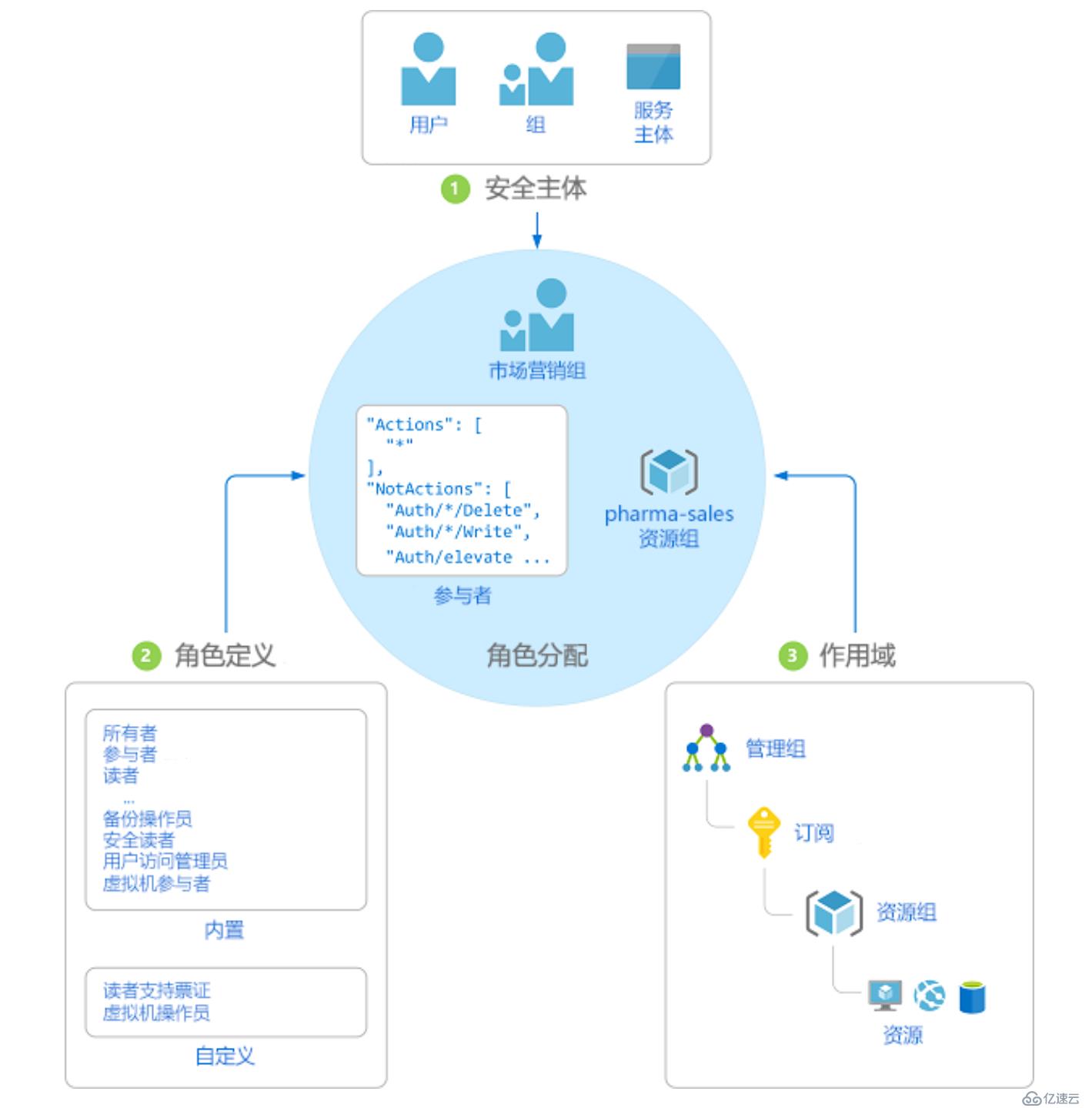 使用PowerShell 获取 Azure账户中的用户权限分配情况