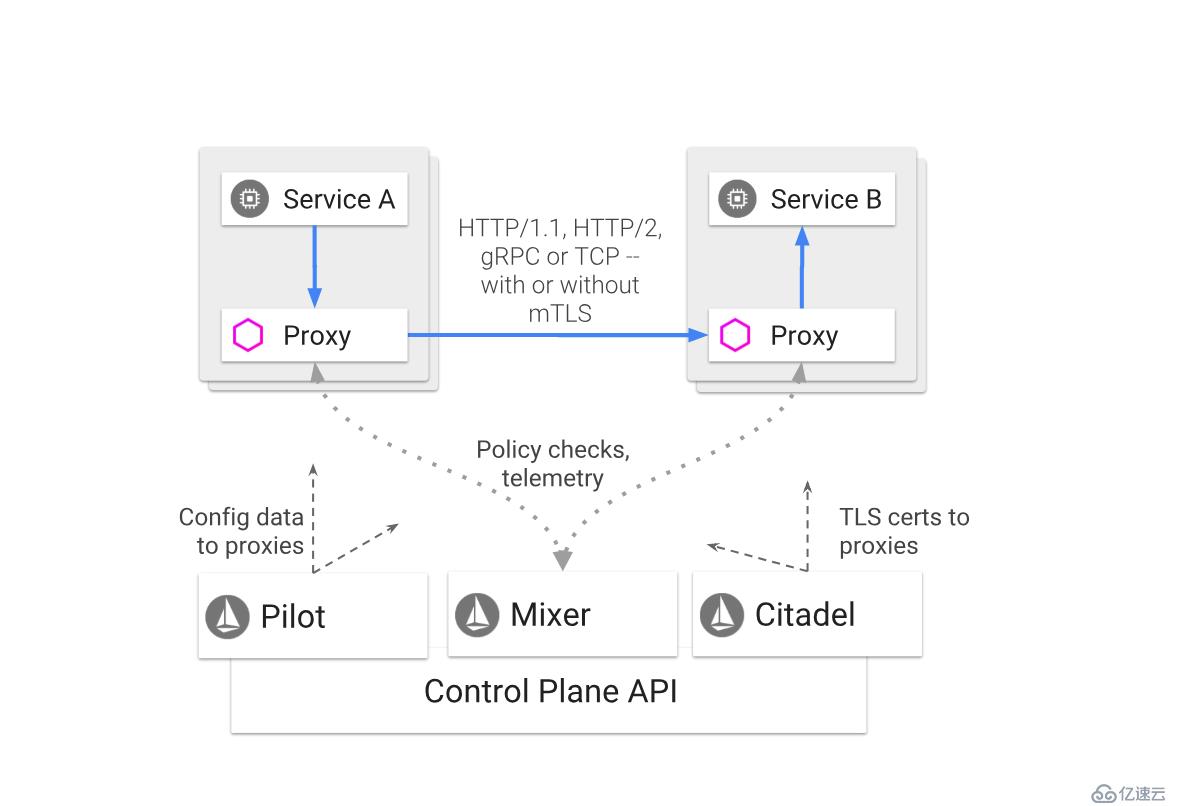 Service Mesh服务网格新生代——Istio|前沿