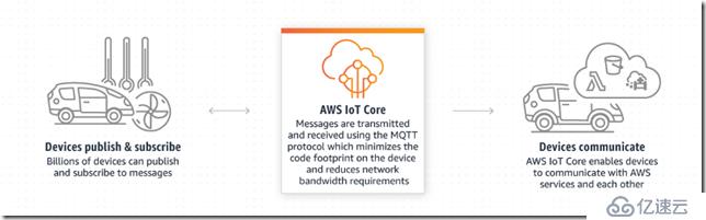 AWS IOT 入门（四） IoT Core