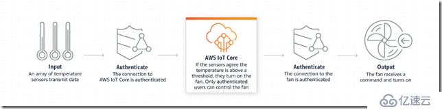 AWS IOT 入門（四） IoT Core