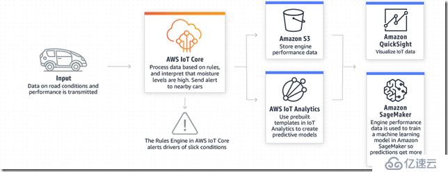 AWS IOT 入門（四） IoT Core