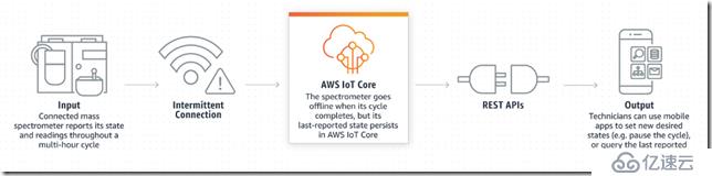 AWS IOT 入门（四） IoT Core