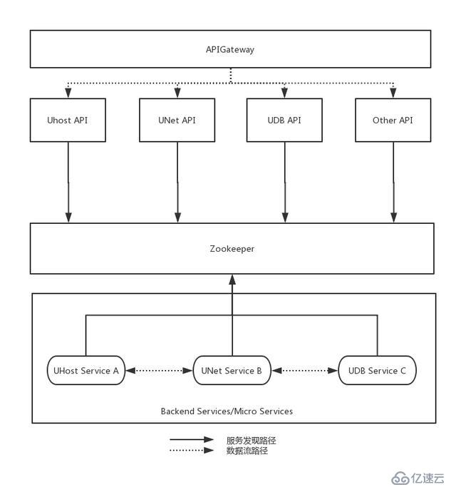 UCloud首尔机房整体热迁移是这样炼成的