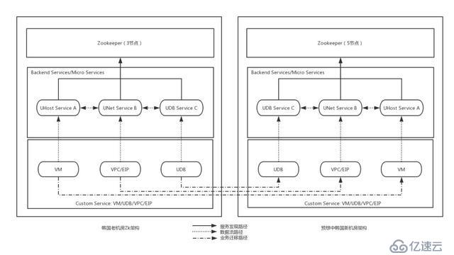 UCloud首爾機房整體熱遷移是這樣煉成的