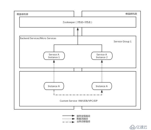 UCloud首尔机房整体热迁移是这样炼成的