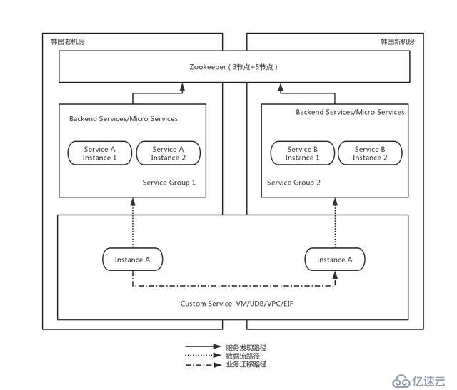 UCloud首爾機房整體熱遷移是這樣煉成的