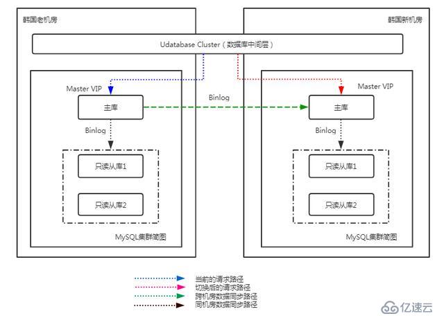 UCloud首爾機房整體熱遷移是這樣煉成的