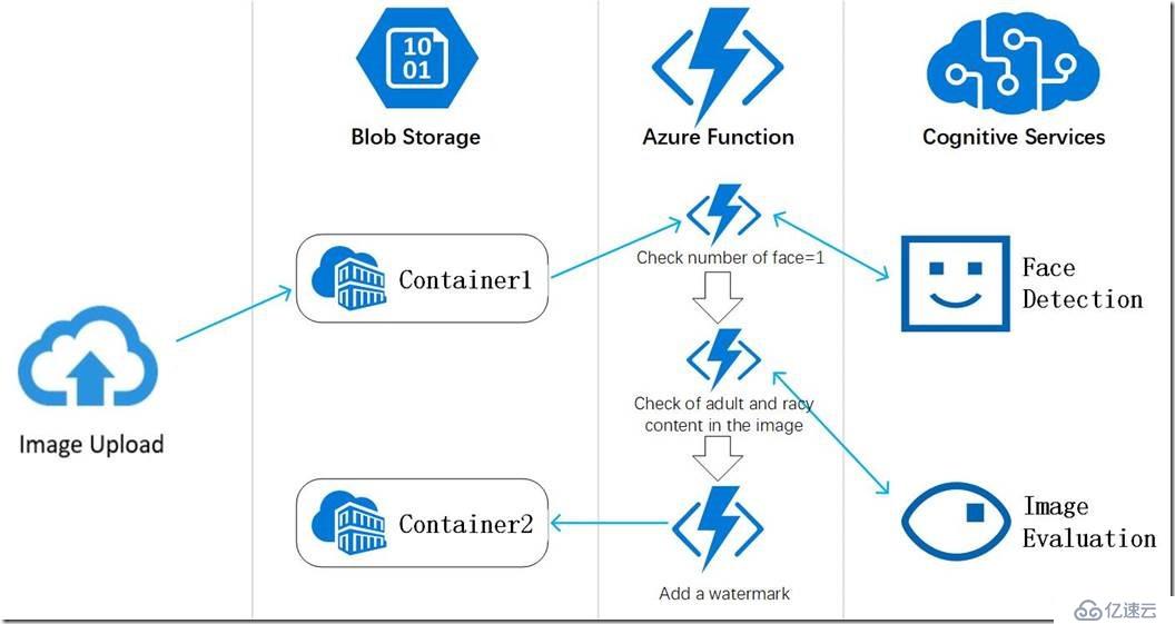 使用Azure Function + Cognitive Services 實(shí)現(xiàn)圖片自動(dòng)化審核