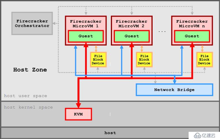 AWS Serverless服务和Firecracker技术的介绍