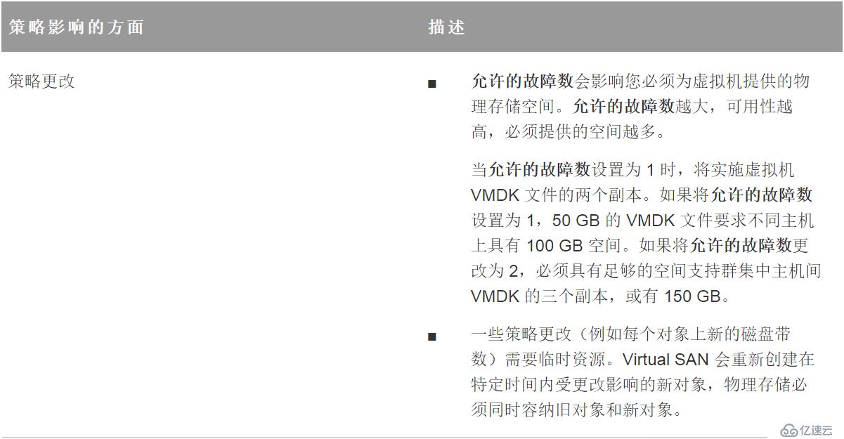 VMware Virtual SAN管理与调试