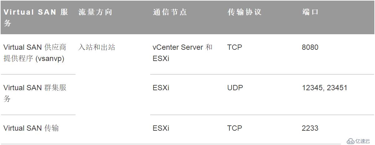 VMware Virtual SAN管理与调试