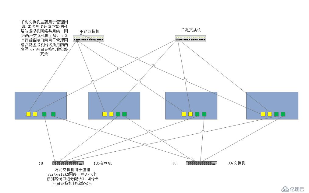 VMware Virtual SAN管理与调试