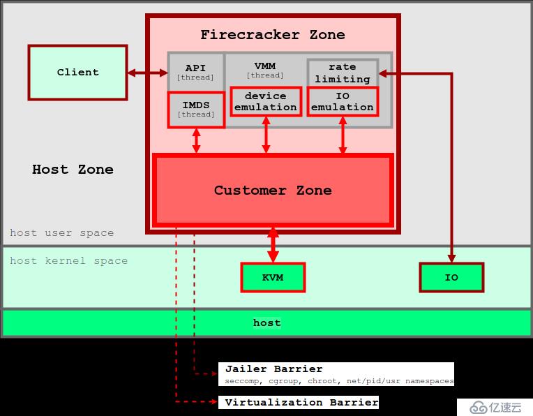 AWS Serverless服务和Firecracker技术的介绍