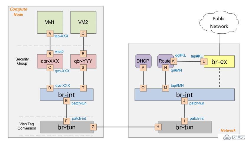 openstack-理解neutron服務(wù)的命名空間和安全組