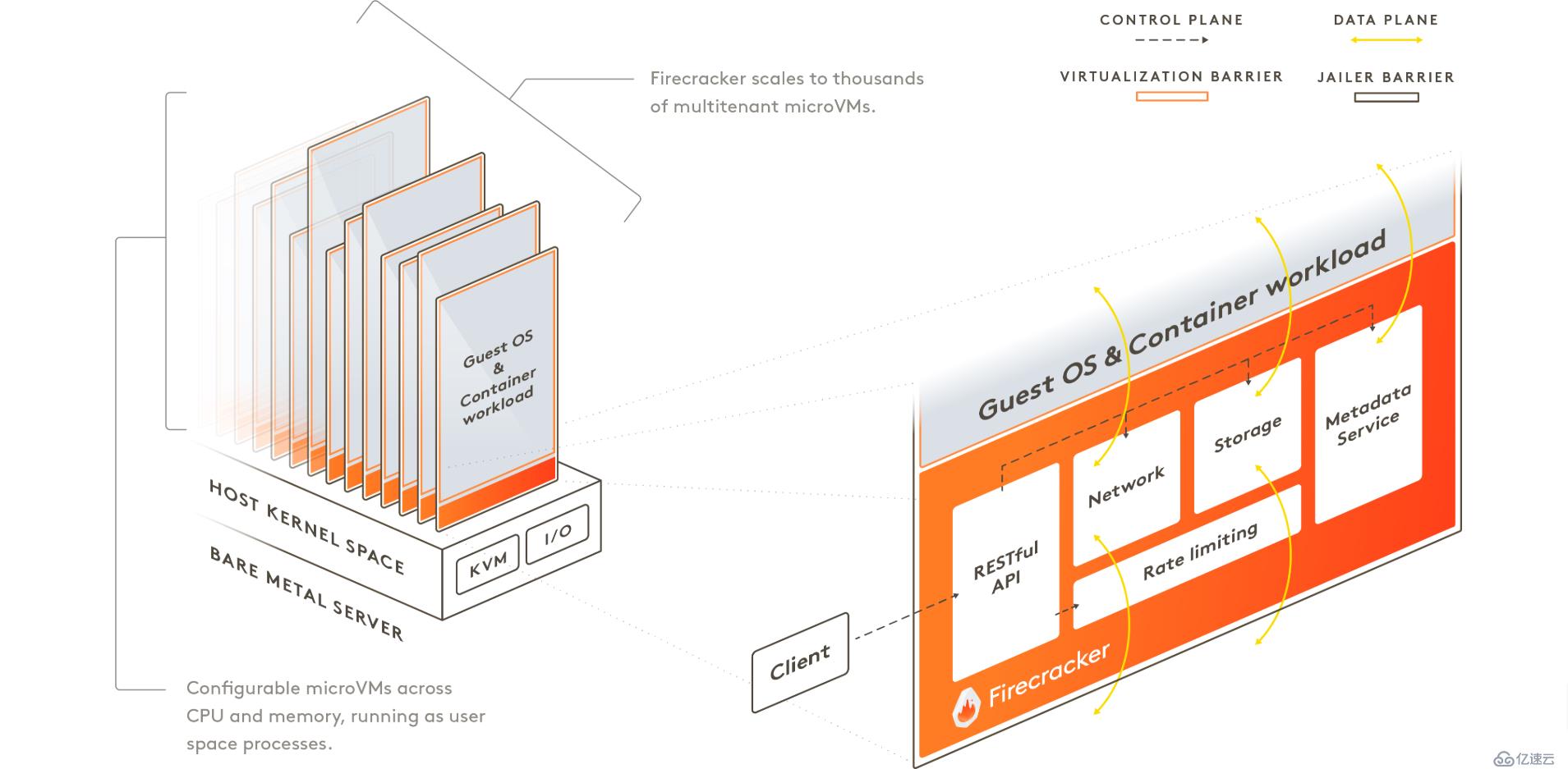 AWS Serverless服务和Firecracker技术的介绍