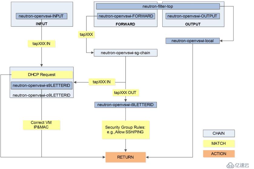 openstack-理解neutron服務(wù)的命名空間和安全組