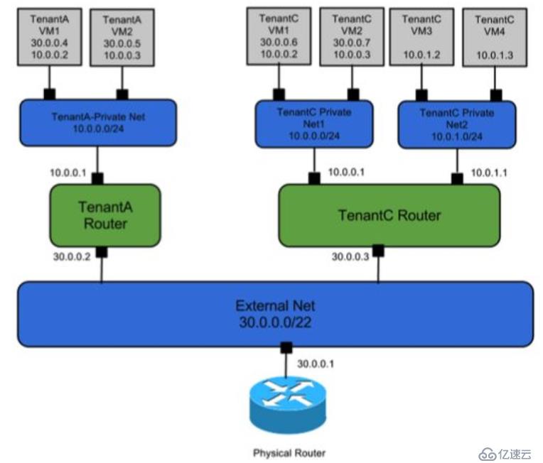 SDN、NV在云数据中心的应用场景