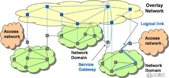 SDN、NV在云數(shù)據(jù)中心的應(yīng)用場(chǎng)景