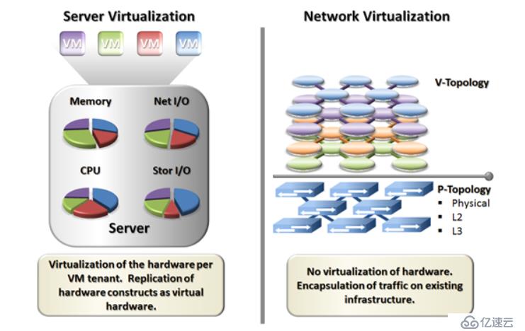 SDN、NV在云數(shù)據(jù)中心的應(yīng)用場(chǎng)景