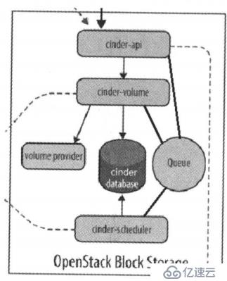 openstack-理解cinder服务