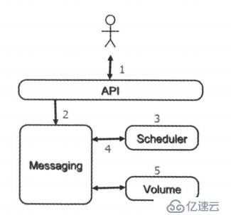 openstack-理解cinder服务