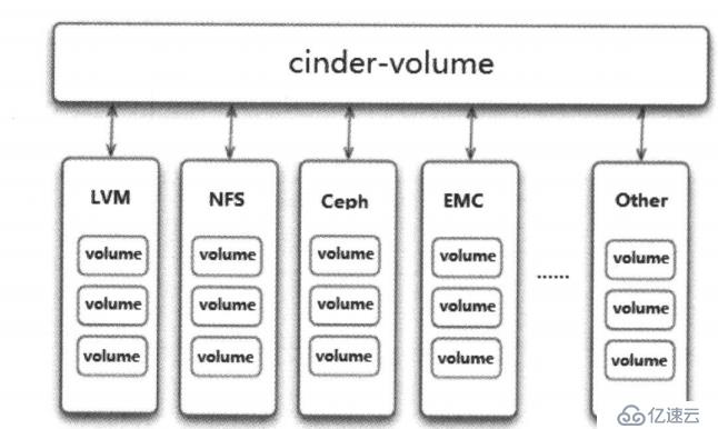 openstack-理解cinder服务