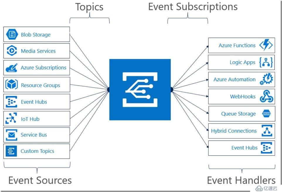 使用Event Grid + Teams實(shí)現(xiàn)Azure VM創(chuàng)建提醒