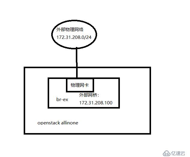 openstack-配置網(wǎng)絡以及發(fā)放實例