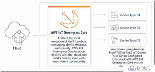 AWS IOT 入门（三）Greengrass