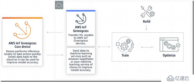 AWS IOT 入门（三）Greengrass