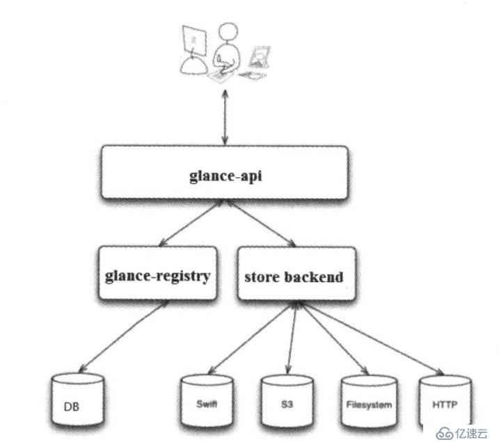 openstack-理解glance组件和镜像服务