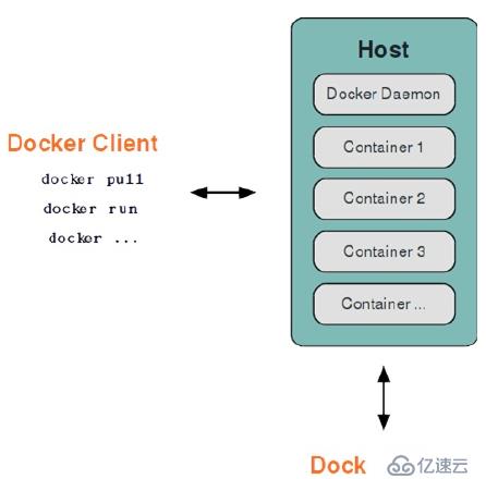 docker学习02-docker基础