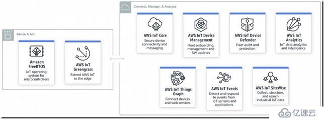 AWS IOT 入门（一） FreeRTOS