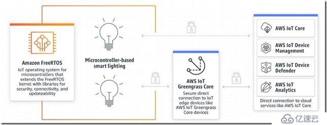 AWS IOT 入门（一） FreeRTOS