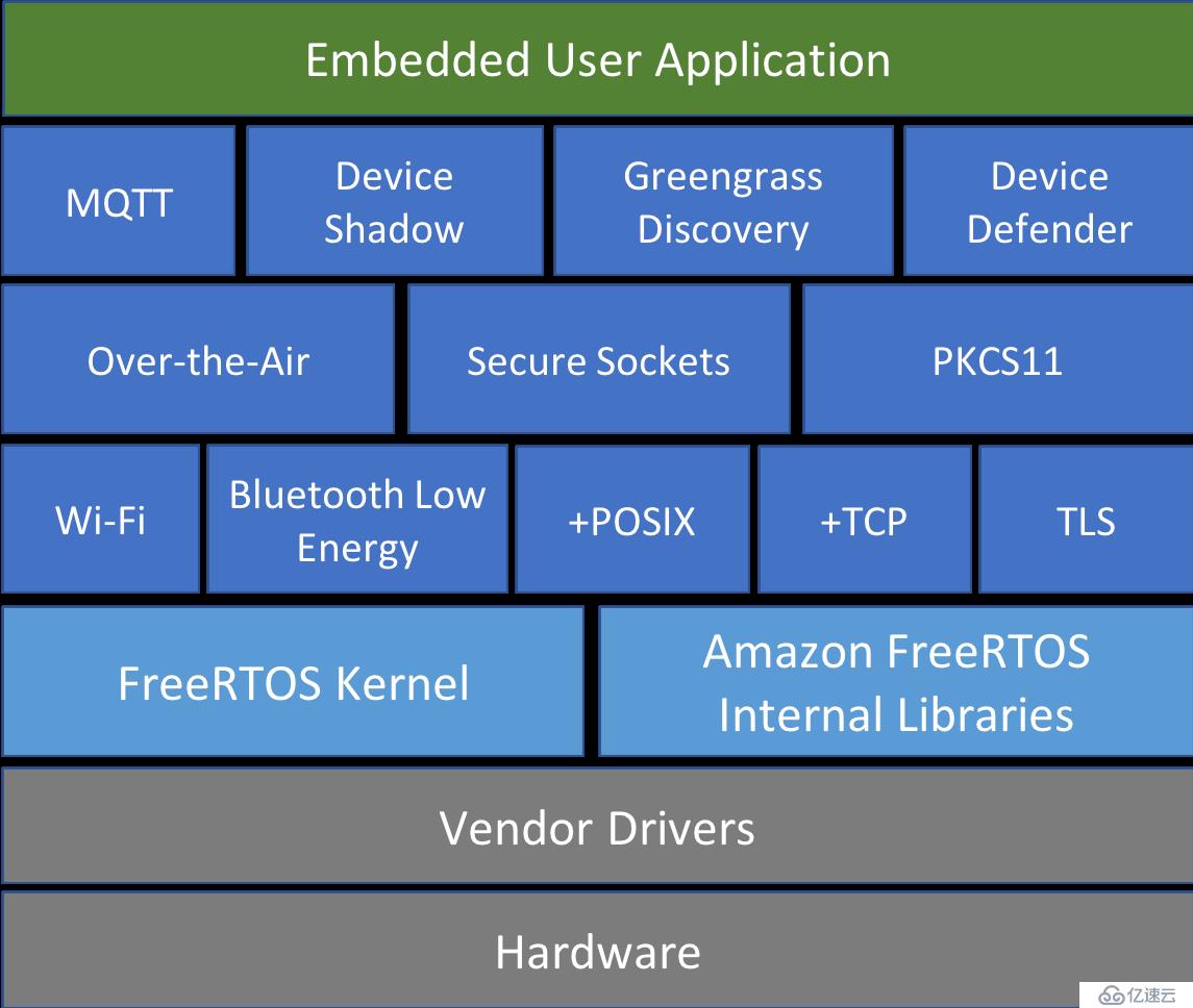 AWS IOT 入门（一） FreeRTOS