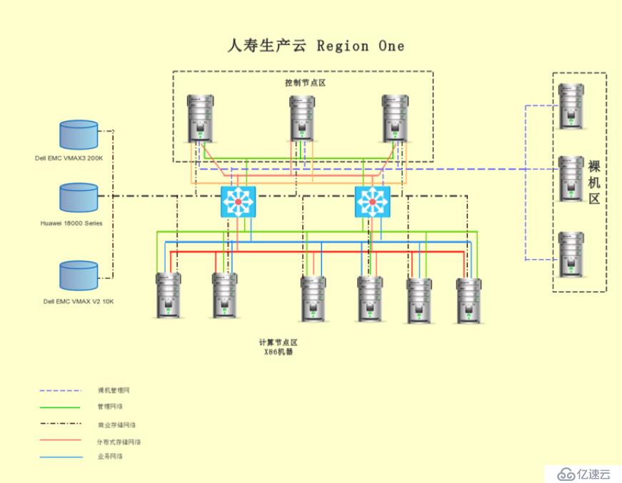 用OpenStack构建中国人寿数据中心生产云