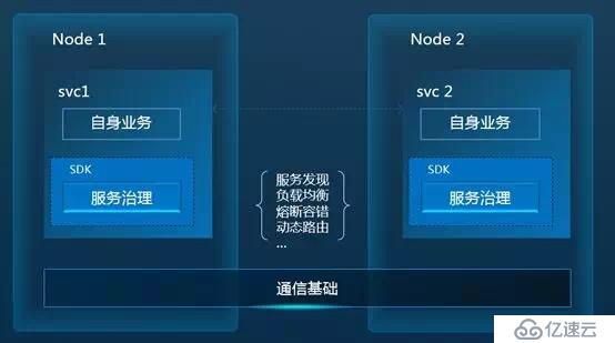 Istio調(diào)用鏈埋點原理剖析—是否真的“零修改”分享實錄（上）