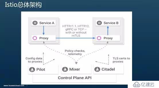 Istio調(diào)用鏈埋點原理剖析—是否真的“零修改”分享實錄（上）