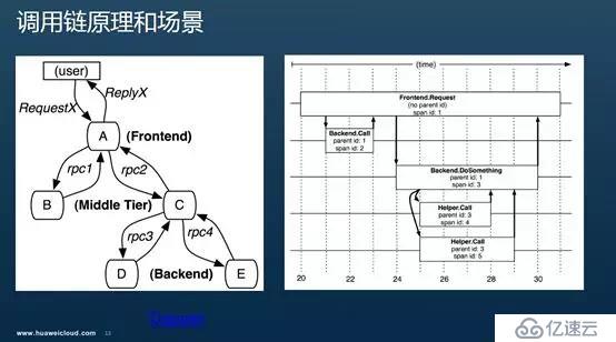 Istio調(diào)用鏈埋點(diǎn)原理剖析—是否真的“零修改”分享實(shí)錄（下）