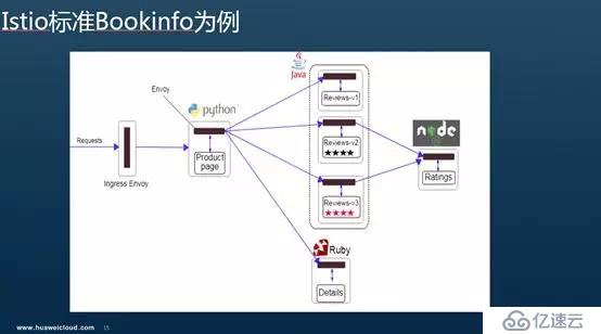 Istio調(diào)用鏈埋點(diǎn)原理剖析—是否真的“零修改”分享實(shí)錄（下）