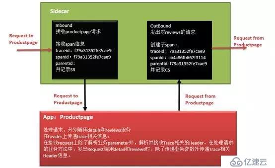 Istio調(diào)用鏈埋點(diǎn)原理剖析—是否真的“零修改”分享實(shí)錄（下）