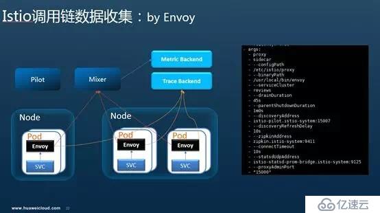 Istio调用链埋点原理剖析—是否真的“零修改”分享实录（下）