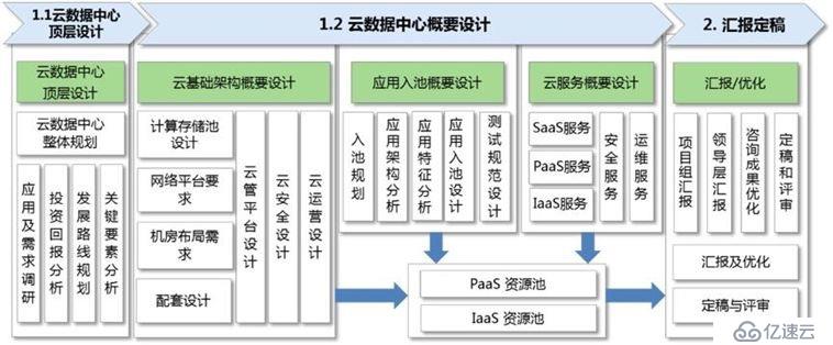 用OpenStack构建“区域医疗”云平台