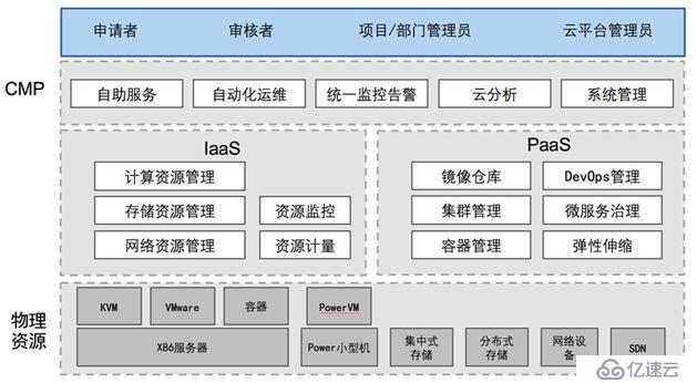 用OpenStack構(gòu)建南方電網(wǎng)廣東公司能源云