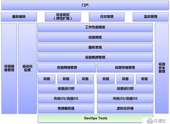 用OpenStack构建南方电网广东公司能源云