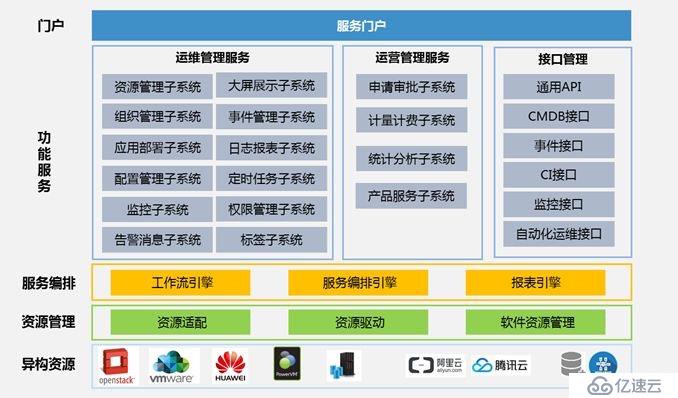 用OpenStack构建南方电网广东公司能源云