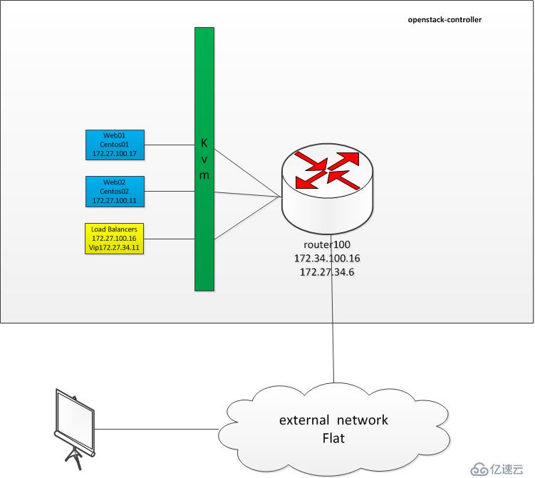 OpenStack实践(五):Linux Bridge方式实现Load Balance