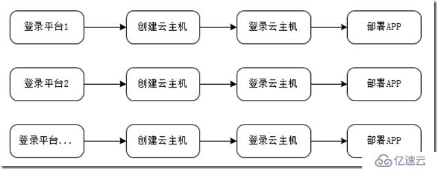 使用代碼管理基礎架構（一）鏡像利器