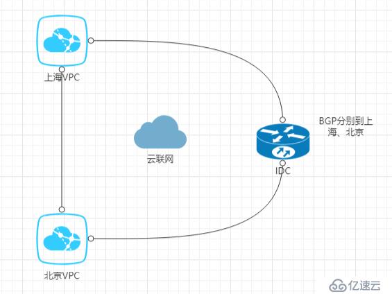 Tencent云联网灾备方案