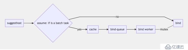 深度学习批任务处理调度器与kubernetes默认调度器融合